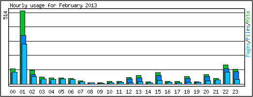 Hourly usage