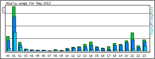 Hourly usage