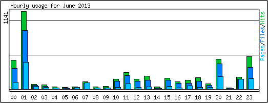 Hourly usage