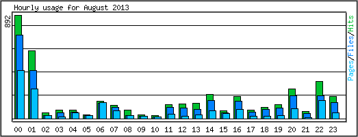 Hourly usage