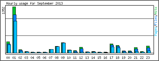 Hourly usage