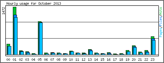 Hourly usage