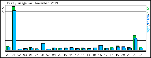 Hourly usage