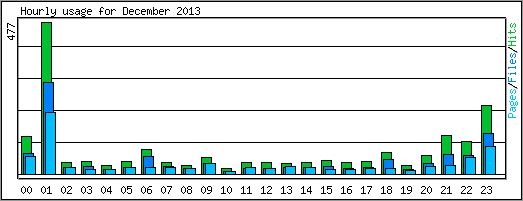 Hourly usage