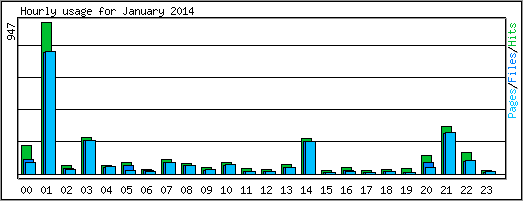 Hourly usage