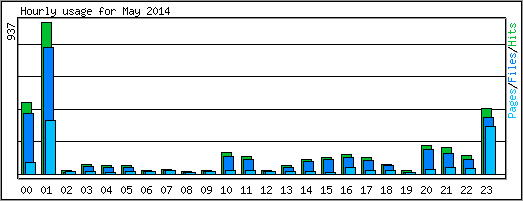 Hourly usage