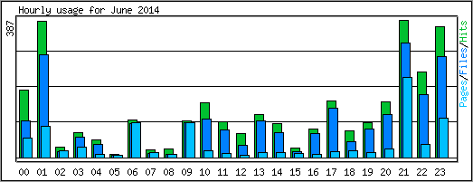 Hourly usage