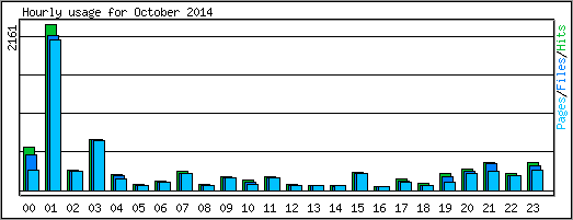 Hourly usage