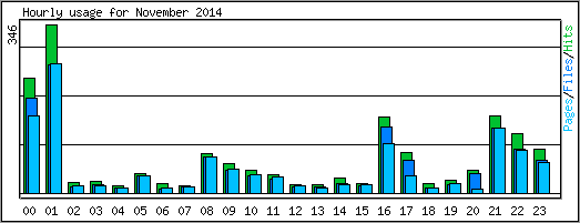 Hourly usage