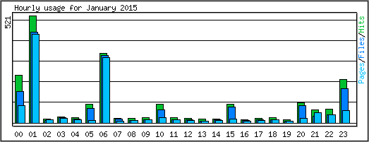 Hourly usage