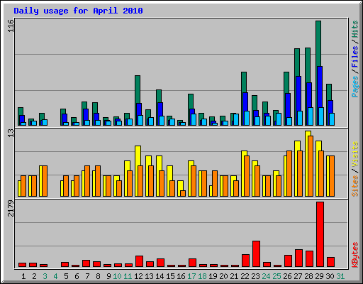 Daily usage for April 2010