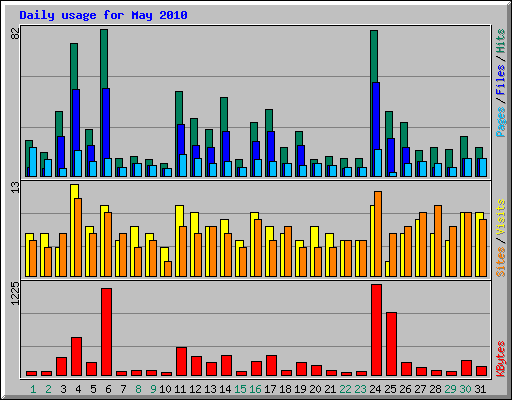 Daily usage for May 2010