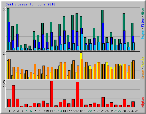 Daily usage for June 2010