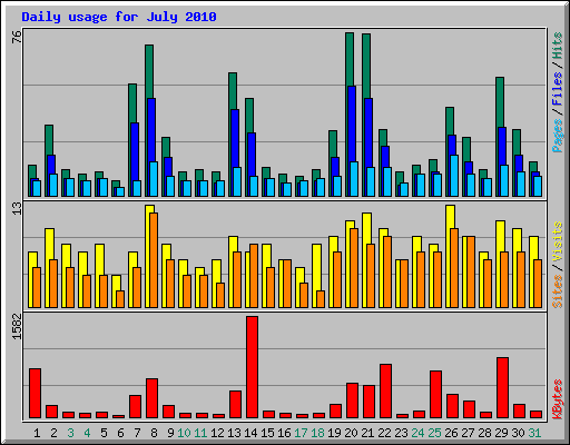 Daily usage for July 2010