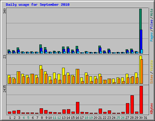 Daily usage for September 2010