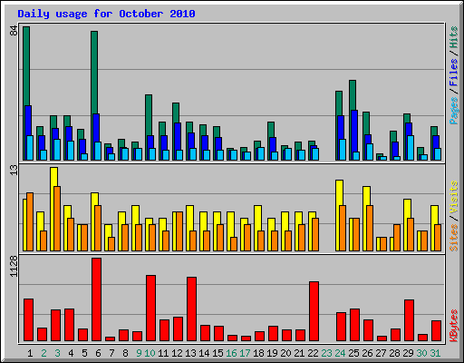 Daily usage for October 2010