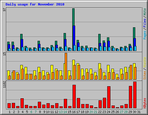 Daily usage for November 2010