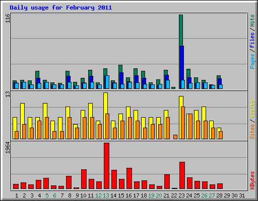 Daily usage for February 2011