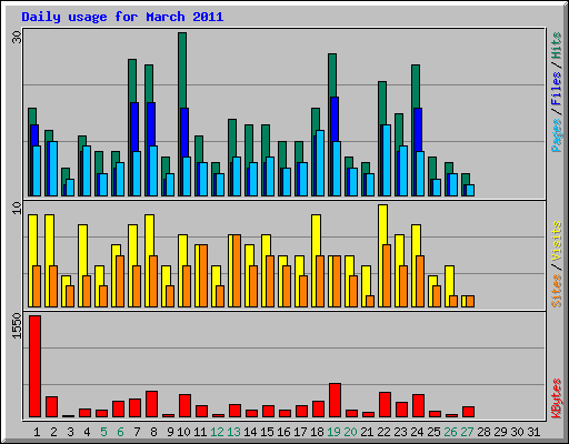 Daily usage for March 2011