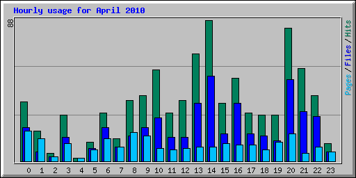 Hourly usage for April 2010