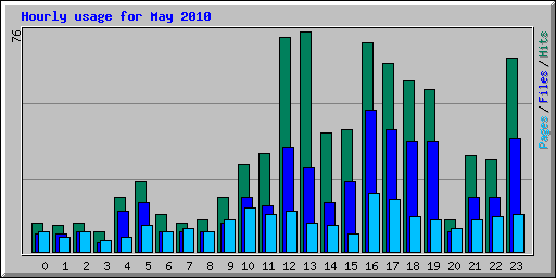 Hourly usage for May 2010