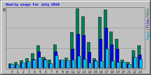 Hourly usage for July 2010