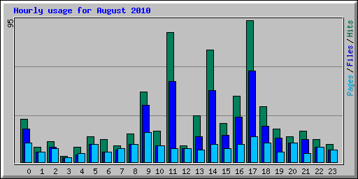 Hourly usage for August 2010