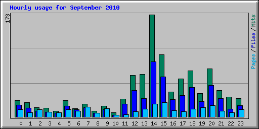 Hourly usage for September 2010