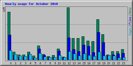 Hourly usage for October 2010