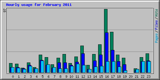 Hourly usage for February 2011