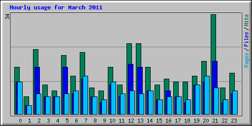 Hourly usage for March 2011