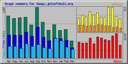 Usage summary for dawgs.jplsoftball.org